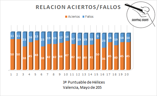 Relación Aciertos-Fallos - 3ª Tirada Circuito Hélices Shooting Events 2015