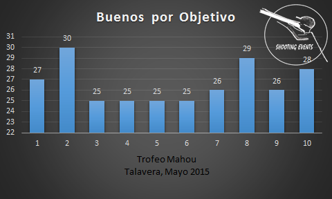 Buenos por Objetivo - 1ª Tirada Trofeo Mahou 2015
